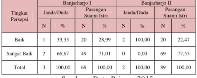Tabel 2. Tingkat Persepsi Berdasarkan Status Pernikahan  Di Dusun Banjarharjo I Dan Dusun Banjarharjo II 