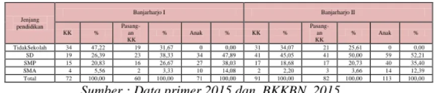 Tabel 4. Jumlah Anggota Rumahtangga Berdasarkan  Kategori Umur Kepala Rumahtangga Dusun Banjarharjo 