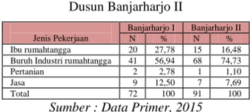 Tabel 2.Distribusi Menurut Pekerjaan Pasangan Kepala  Rumahtangga Laki-laki di Dusun Banjarharjo I dan 