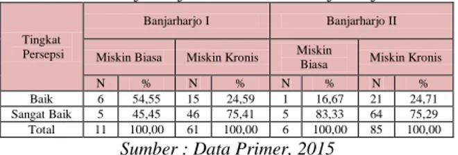 Tabel 11. Tingkat Persepsi Rumahtangga Miskin Di  Dusun Banjarharjo I Dan Dusun Banjarharjo II 