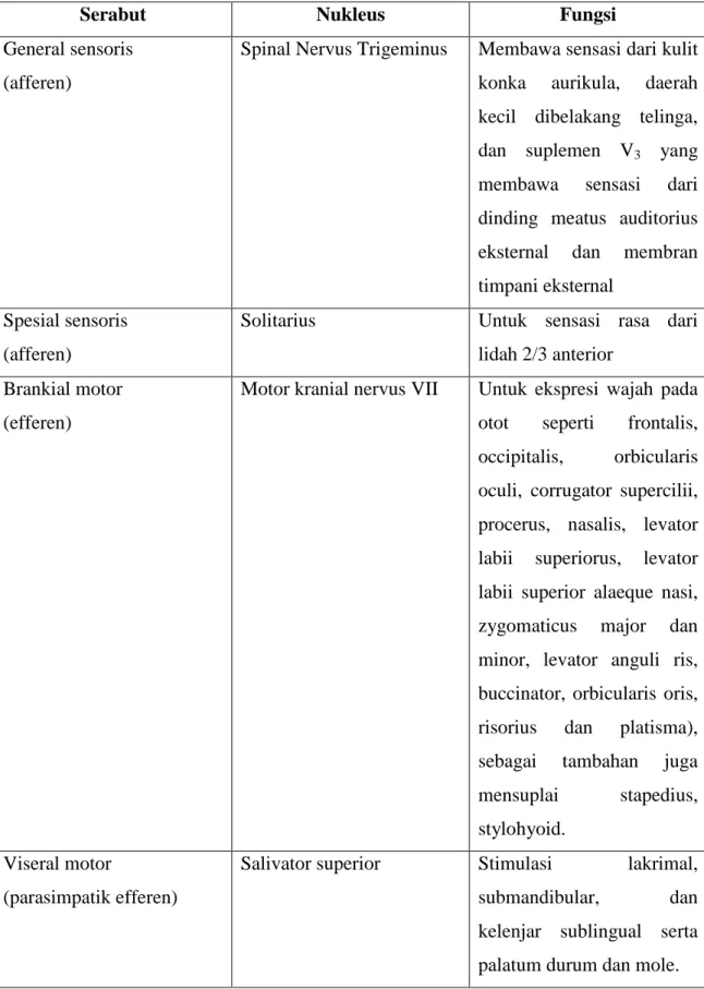 Tabel 1. Serabut nervus fasialis dan fungsi