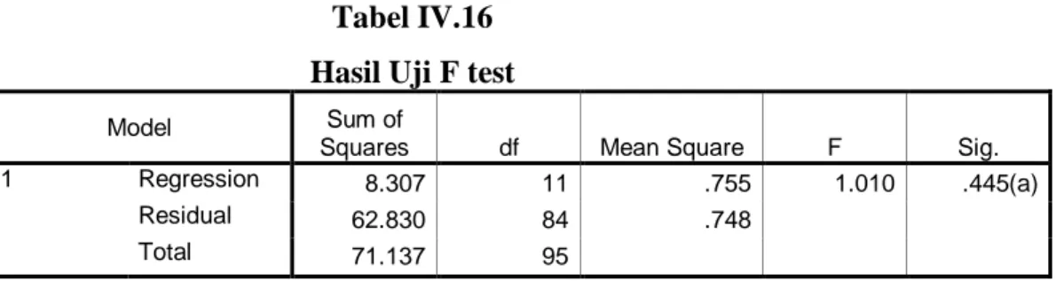 Tabel IV.16  Hasil Uji F test 
