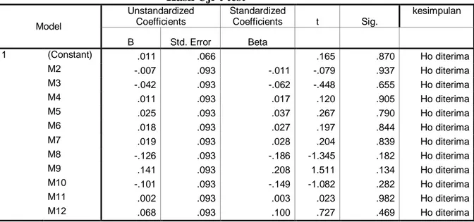 Tabel IV.21  Hasil Uji-t test 