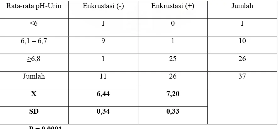 Tabel 5.4.    Pengaruh pH-Urin terhadap Pembentukan Enkrustasi 