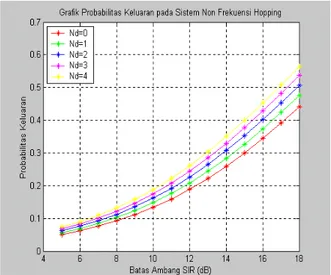 Gambar  4.3  Grafik  Probabilitas  Keluran  terhadap  Batas  Ambang  SIR  pada  Sistem    Frekuensi  Hopping dengan    (  e = 0 dB) 