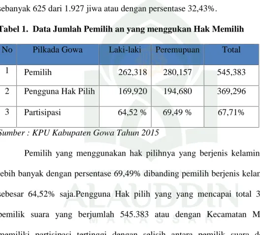 Tabel 1.  Data Jumlah Pemilih an yang menggukan Hak Memilih