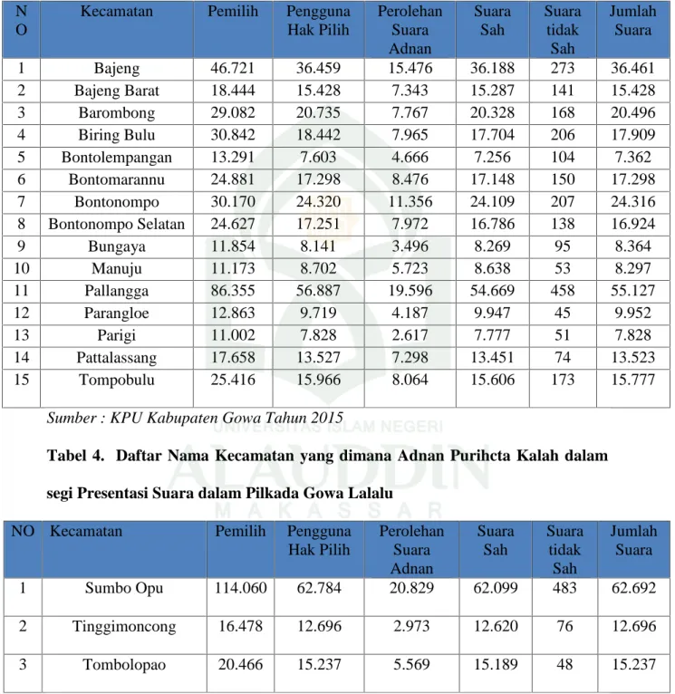 Tabel  3. Daftar  Nama  Kecamatan  Di Kabupaten  Gowa  dan  Adnan  Purihcta Memperoleh Suara Terbanyak