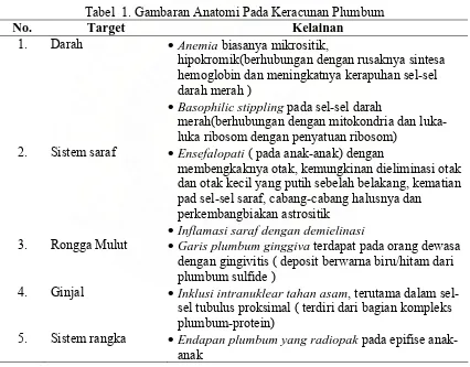 Tabel  1. Gambaran Anatomi Pada Keracunan Plumbum Target Kelainan 
