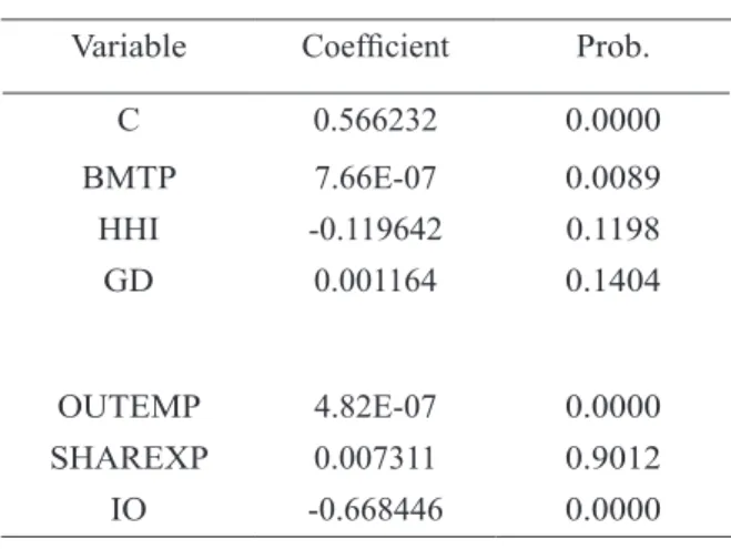 Tabel 4.2. Hasil estimasi dengan metode  fixed effect (FE)