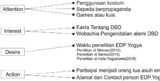 Gambar 3.4 Penggunaan model AIDA dalam pelaksanaan kampanye EDP  Yogyakarta bersama Pitpaganda