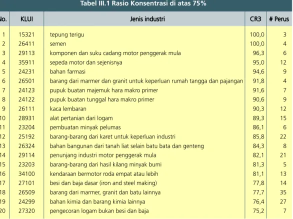 Tabel III.1 Rasio Konsentrasi di atas 75%