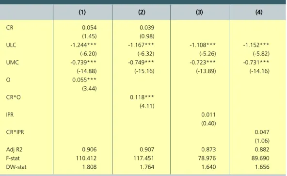 Tabel III.2 Estimasi Parameter Metode Cross Section Weighted Least Square;