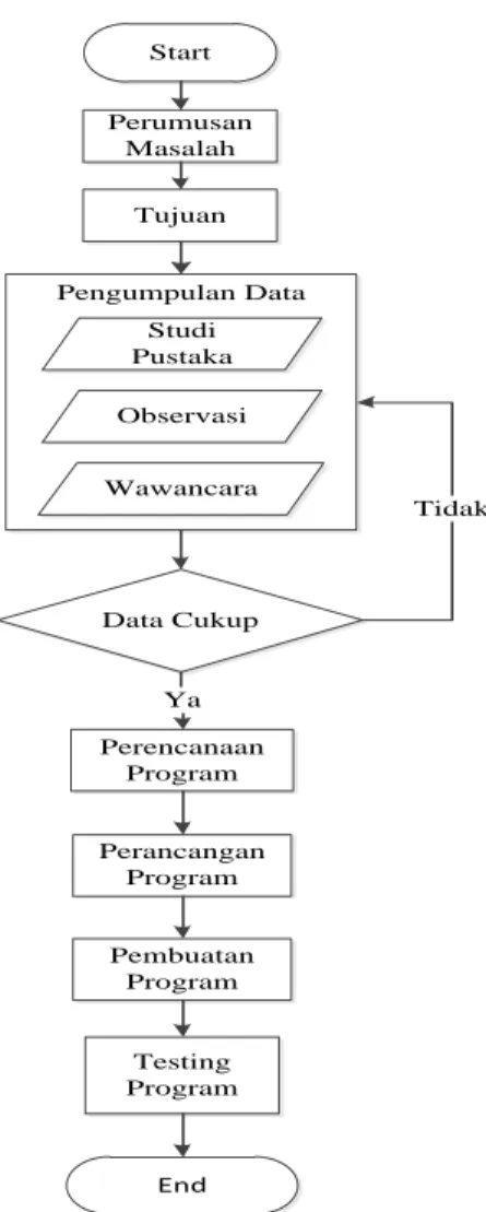 Gambar 1. Flowchart langkah-langkah penelitian 