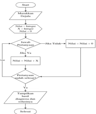 Gambar 2. Flowchart diagnosa dini kanker payudara 