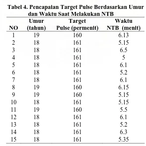 Tabel 4. Pencapaian Target Pulse Berdasarkan Umur                                       dan Waktu Saat Melakukan NTB 