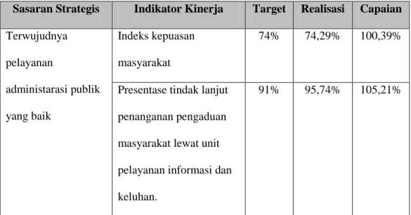 Tabel 3.6 Terwujudnya pelayanan administarasi publik yang baik  Sasaran Strategis  Indikator Kinerja  Target  Realisasi  Capaian  Terwujudnya  pelayanan  administarasi publik  yang baik  Indeks kepuasan masyarakat  74%  74,29%  100,39% 