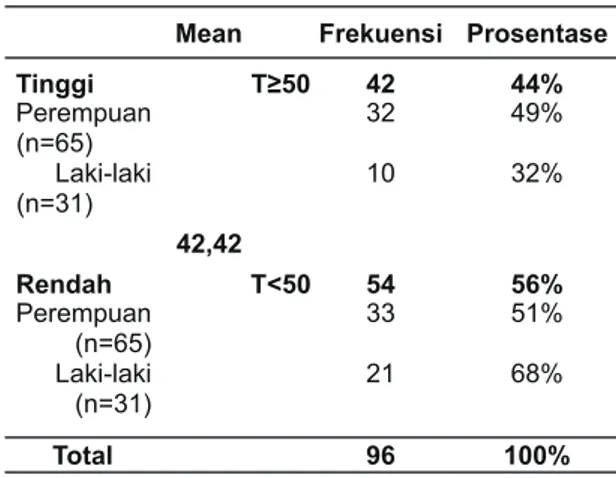 Tabel 2.  Perhitungan T-score Rasa Malu