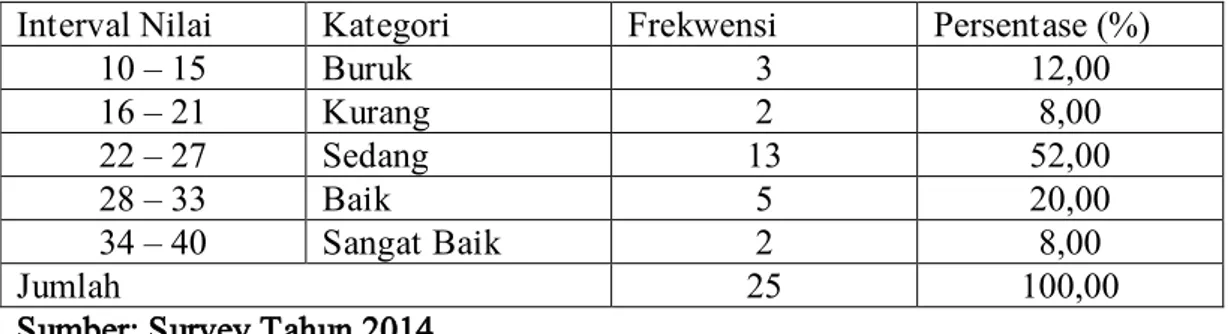 Tabel 19.Distribusi frekwensi pelaksanaan perencanaan supervisi  pengawas sekolah di SMK Negeri 3 Takalar 