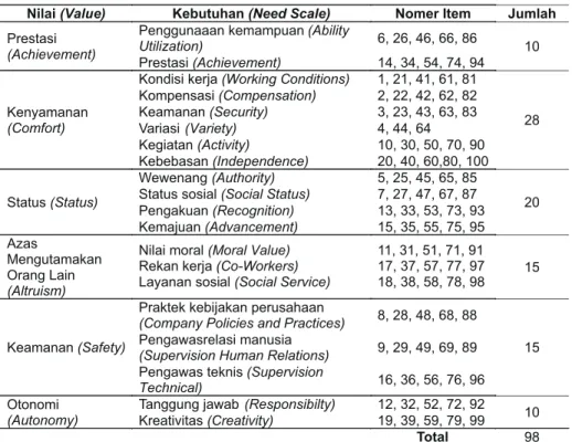 Tabel 2. Blue Print Skala Nilai Dan Kebutuhan