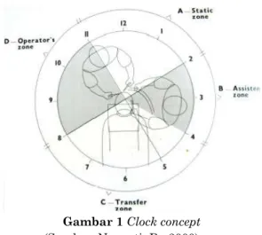 Gambar 1 Clock concept  (Sumber: Nusanti, D., 2000).  viii