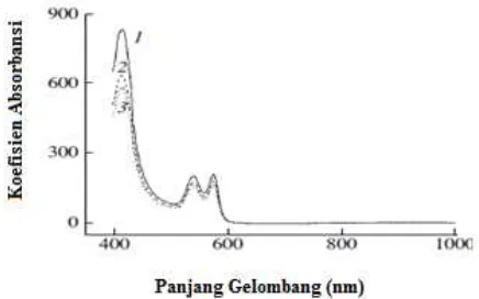 Gambar 1  Absorbansi gula darah dengan konsentrasi (1) 0 g/ml, (2) 0.5 g/ml, dan  (3) 1 g/ml 