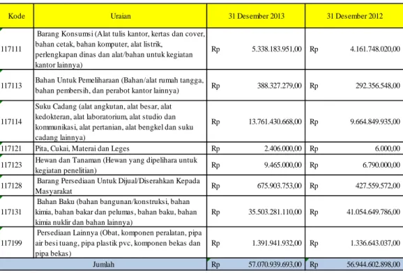 Tabel 25  Rincian Persediaan 