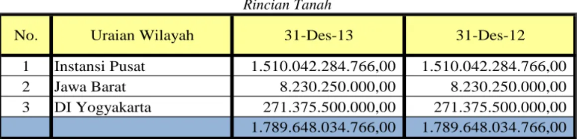 Tabel 27  Rincian Tanah 