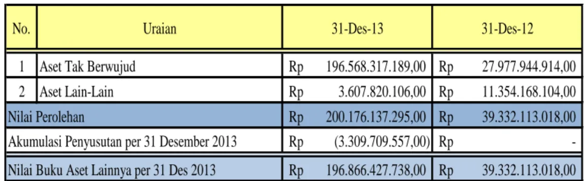 Tabel 31  Rincian Aset Lainnya