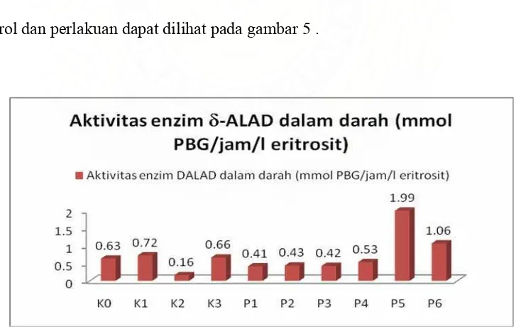 Gambar 5. Grafik Aktivitas Enzim δ-ALAD pada Kelompok Kontrol dan Perlakuan 