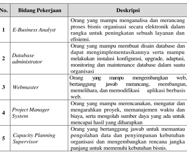 Tabel 6.1 Bidang Pekerjaan Lulusan Program Studi Sistem Informasi 