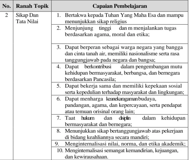 Tabel 11- 2. Capaian Pembelajaran Ranah Topik Sikap dan Tata Nilai  No.  Ranah Topik  Capaian Pembelajaran 