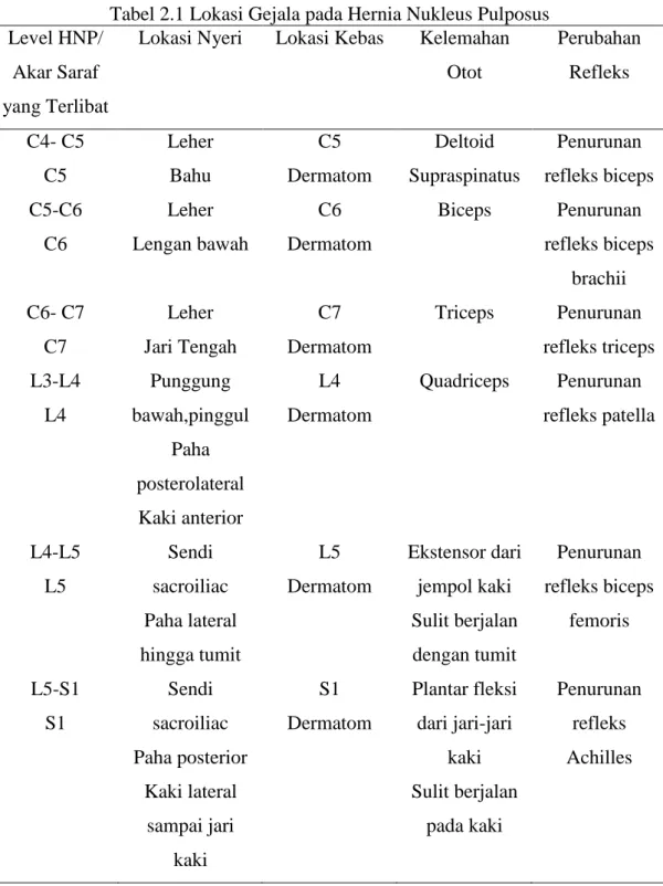 Tabel 2.1 Lokasi Gejala pada Hernia Nukleus Pulposus  Level HNP/ 
