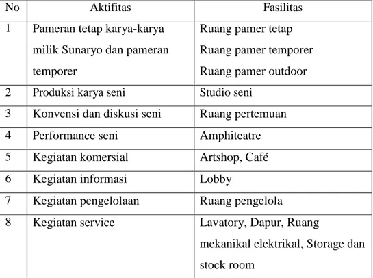Tabel 2.1 Aktifitas dan fasiltas Selasar Sunaryo Art Space 