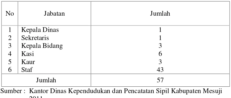 Tabel 1. Jumlah Pegawai Menurut Jabatan pada Kantor Dinas Kependudukan danPencatatan Sipil Kabupaten Mesuji 2011