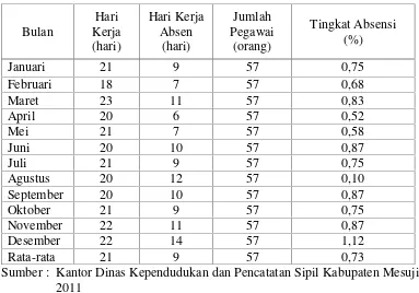 Tabel 2. Tingkat Absensi Pegawai Kantor Dinas Kependudukan dan PencatatanSipil Tahun 2011