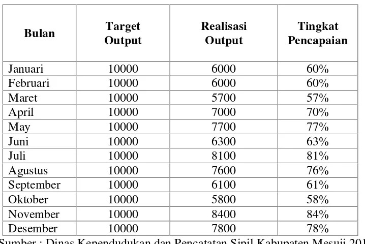 Tabel 4. Target dan Realisasi Pembuatan KTP (Kartu Tanda Penduduk) padaDinas Kependudukan dan Pencatatan Sipil Kabupaten Mesuji Tahun 2011