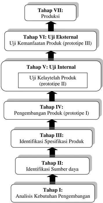 Gambar 3.1 Model Pengembangan Media Instruksional diadaptasi dari prosedur           pengembangan produk dan uji produk menurut Suyanto (2009: 322) 