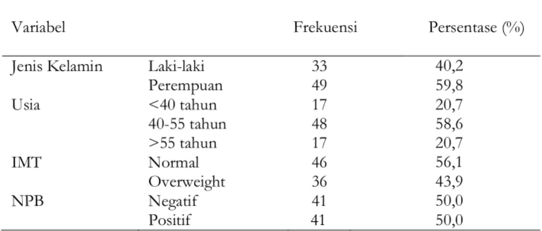 Tabel 1. Distribusi Frekuensi Karakteristik Sampel