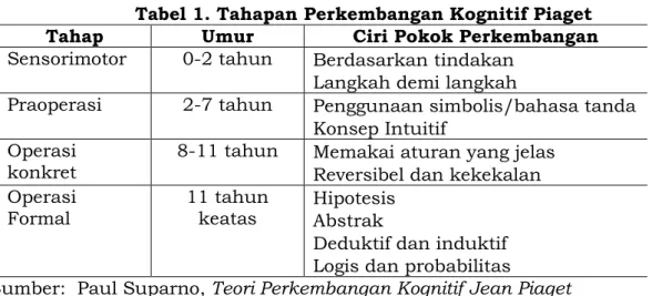 Tabel 1. Tahapan Perkembangan Kognitif Piaget 