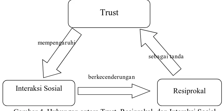 Gambar 4. Hubungan antara Trust, Resiprokal, dan Interaksi Sosial commit to user 