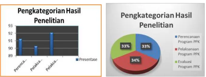 Gambar 2. Diagram Pelaksanaan Penguatan    Tabel 9. Kategori Hasil Penelitian  Pendidikan Karakter (PPK) di MAN 2 Cirebon  