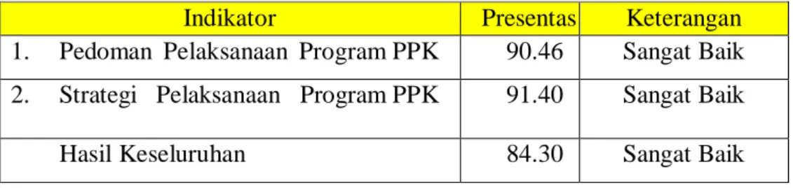 Tabel 6. Hasil Penelitian Pelaksanaan Program PPK 