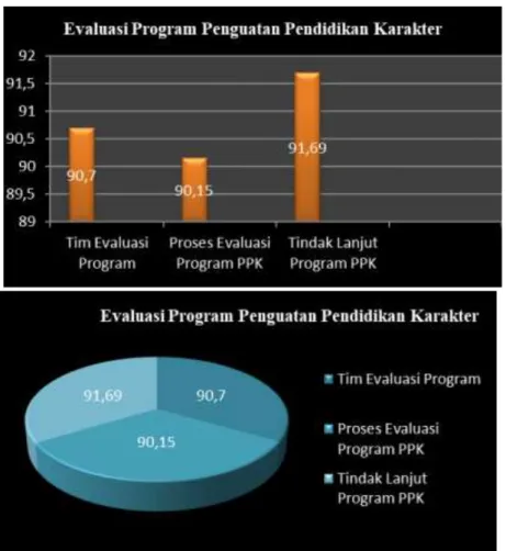 Gambar 5. Diagram Evaluasi Program Penguatan Pendidikan Karakter (PPK)  Dari  gambar  5,  dapat  diketahui  bahwa  indikator  dalam  evaluasi  program  pendidikan  karakter  di  MAN  Negeri  2  Cirebon  mempunyai pencapaian yang baik