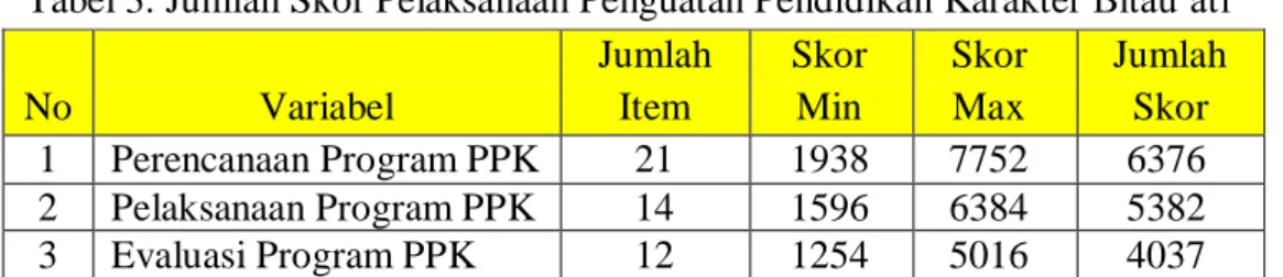 Tabel 3. Jumlah Skor Pelaksanaan Penguatan Pendidikan Karakter Bitau’ati 