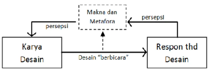Gambar 3. Persepsi: makna dan metafora  (sumber: Muchamad dan Ikaputra, 2010) 