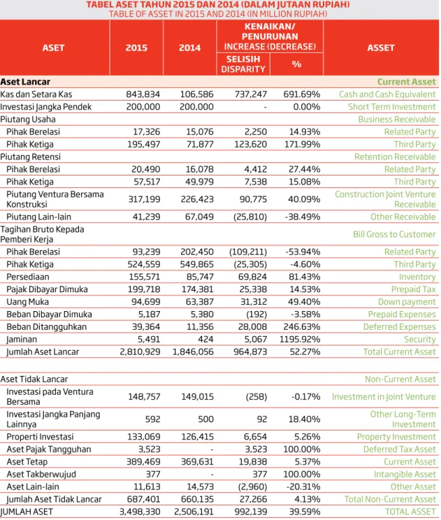 taBeL aset taHun 2015 dan 2014 (daLaM jutaan rupiaH) TABLe OF ASSeT IN 2015 AND 2014 (IN MILLION RuPIAH)