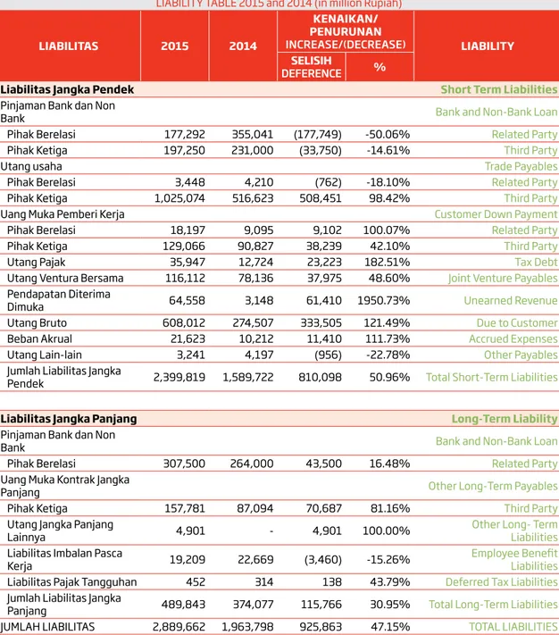 taBeL LiaBiLitas taHun 2015 dan 2014 (daLaM jutaan rupiaH) LIABILITY TABLe 2015 and 2014 (in million Rupiah)