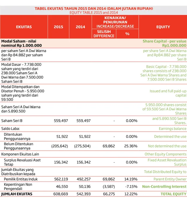 taBeL ekuitas taHun 2015 dan 2014 (daLaM jutaan rupiaH) eQuITY TABLe 2015 and 2014
