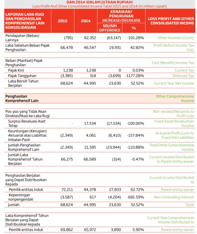 taBeL Laporan LaBa rugi dan pengHasiLan koMpreHensif Lain konsoLidasian taHun 2015  dan 2014 (daLaM jutaan rupiaH)