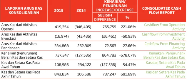 taBeL Laporan arus kas konsoLidasian taHun 2015 dan 2014 (daLaM jutaan rupiaH) tabel of Consolidated Cash flow Report in 2015 and 2014 (in million Rupiah)